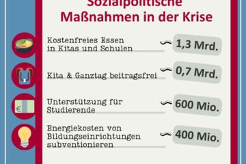 3 Milliarden Entlastung für NRW