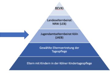 Pyramide der Elternmitwirkung von Kindertagespflege bis BEVKi