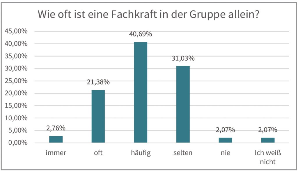 KiTa-Report Köln; Fachkräfte allein in den Einrichtungen; Umfrage mit DGB, GEW, Ver.di und JAEB Köln