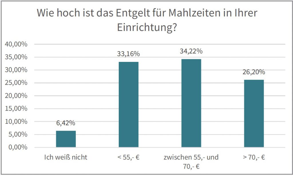 Kölner KiTa-Report; Höhe Entgelt für Mahlzeiten in Kölner KiTas, Befragung mit DGB, GEW, Ver.di und JAEB Köln