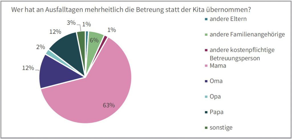 KiTa-Report Köln mit DGB, GEW, Ver.di und JAEB Köln. Gleichberechtigung beim Abholen der Kinder.